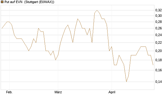 Put auf EVN [DZ BANK AG] Chart