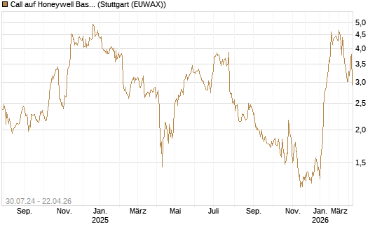 Call auf Honeywell Basket [BNP Paribas Emissions- und Handelsges.] Chart
