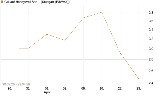 Call auf Honeywell Basket [BNP Paribas Emissions- und Handelsges.] Chart