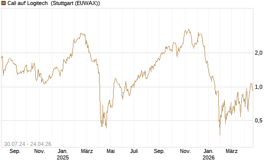 Call auf Logitech [BNP Paribas Emissions- und Handelsges.] Chart