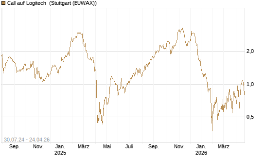Call auf Logitech [BNP Paribas Emissions- und Handelsges.] Chart