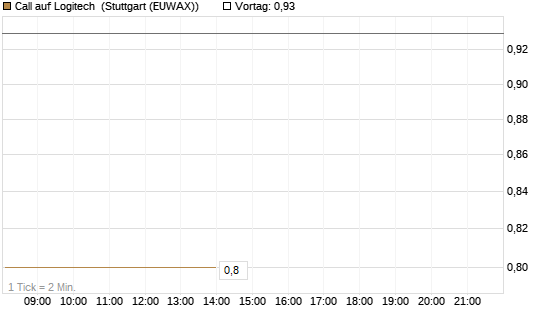 Call auf Logitech [BNP Paribas Emissions- und Handelsges.] Chart