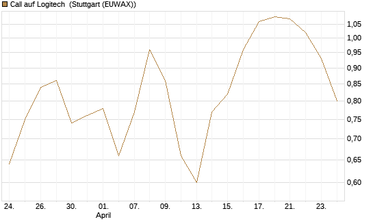 Call auf Logitech [BNP Paribas Emissions- und Handelsges.] Chart