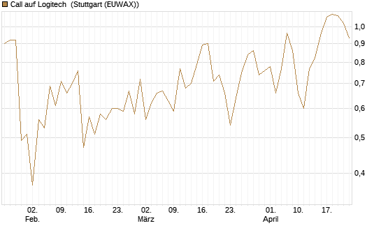 Call auf Logitech [BNP Paribas Emissions- und Handelsges.] Chart