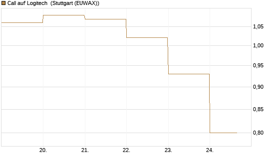 Call auf Logitech [BNP Paribas Emissions- und Handelsges.] Chart