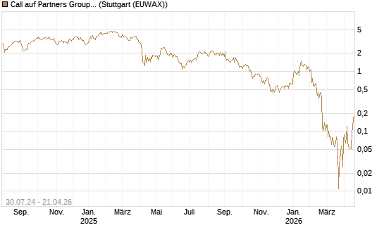 Call auf Partners Group Holding SF -,01 [BNP Paribas Emissions- und Handelsges.] Chart