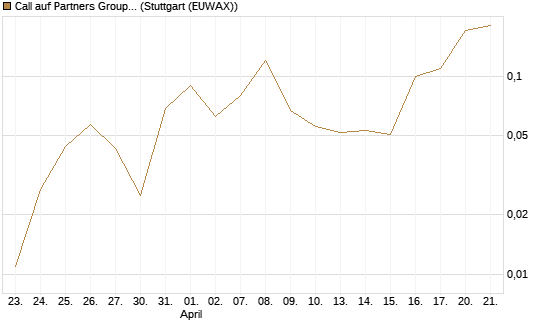 Call auf Partners Group Holding SF -,01 [BNP Paribas Emissions- und Handelsges.] Chart