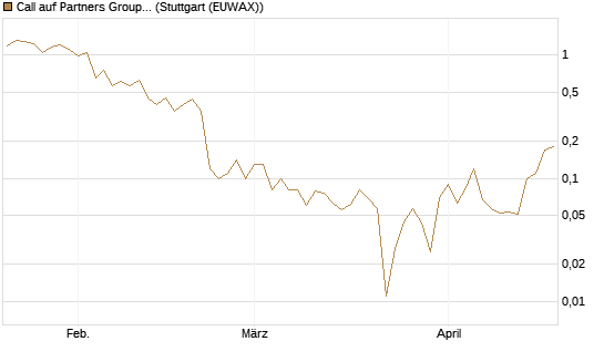 Call auf Partners Group Holding SF -,01 [BNP Paribas Emissions- und Handelsges.] Chart