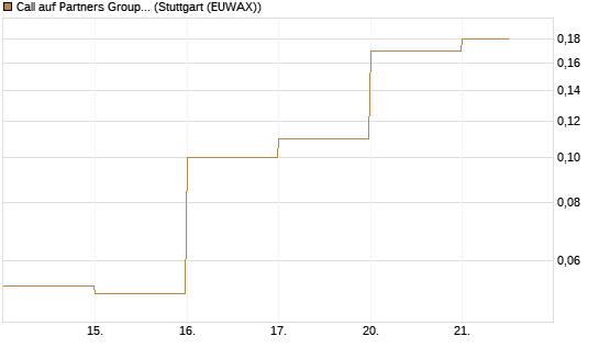 Call auf Partners Group Holding SF -,01 [BNP Paribas Emissions- und Handelsges.] Chart