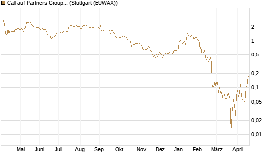 Call auf Partners Group Holding SF -,01 [BNP Paribas Emissions- und Handelsges.] Chart
