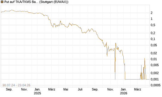 Put auf TKA/TKMS Basket [BNP Paribas Emissions- und Handelsges.] Chart
