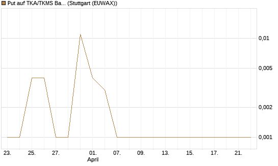 Put auf TKA/TKMS Basket [BNP Paribas Emissions- und Handelsges.] Chart
