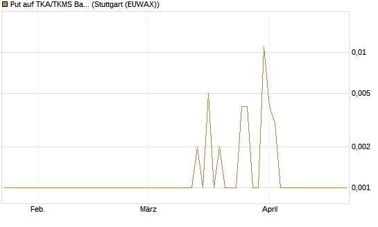 Put auf TKA/TKMS Basket [BNP Paribas Emissions- und Handelsges.] Chart