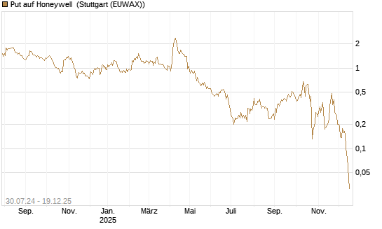 Put auf Honeywell [Morgan Stanley & Co. Int. plc] Chart
