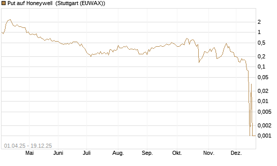 Put auf Honeywell [Morgan Stanley & Co. Int. plc] Chart