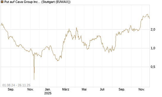 Put auf Cava Group Inc [Morgan Stanley & Co. Int. plc] Chart