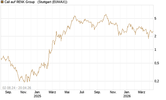 Call auf RENK Group  [DZ BANK AG] Chart