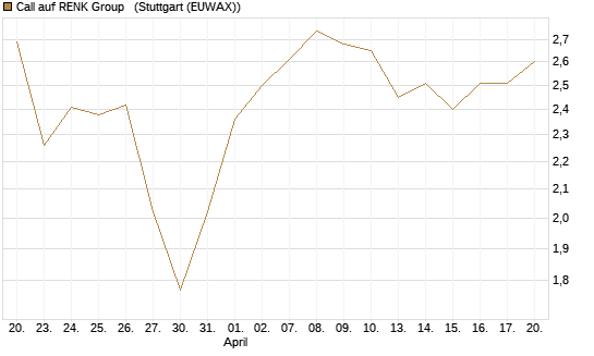 Call auf RENK Group  [DZ BANK AG] Chart