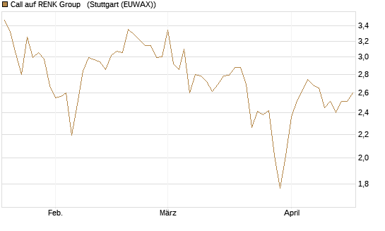 Call auf RENK Group  [DZ BANK AG] Chart
