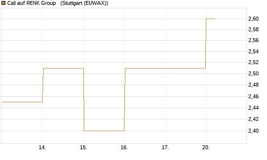 Call auf RENK Group  [DZ BANK AG] Chart