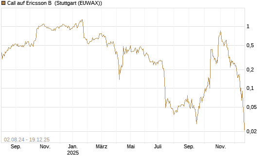 Call auf Ericsson B [BNP Paribas Emissions- und Handelsges.] Chart