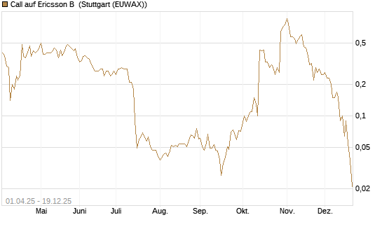 Call auf Ericsson B [BNP Paribas Emissions- und Handelsges.] Chart