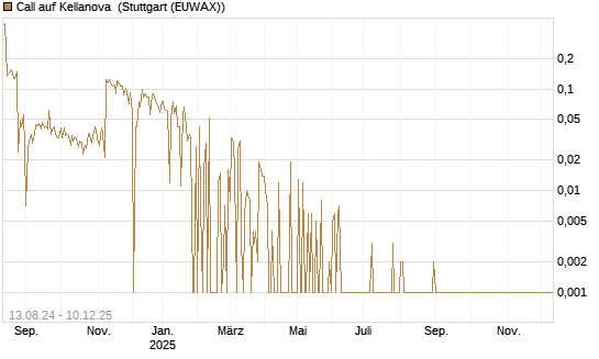 Call auf Kellanova [Morgan Stanley & Co. Int. plc] Chart