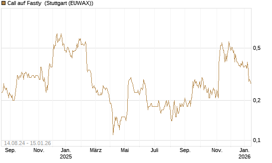 Call auf Fastly [J.P. Morgan Structured Products B.V.] Chart