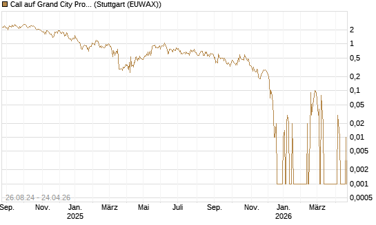 Call auf Grand City Properties [DZ BANK AG] Chart
