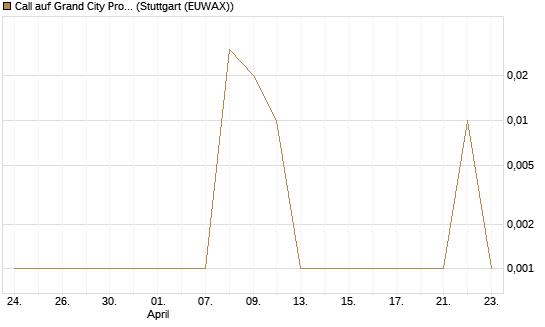 Call auf Grand City Properties [DZ BANK AG] Chart