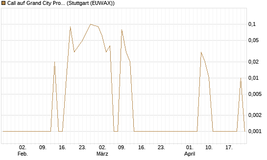 Call auf Grand City Properties [DZ BANK AG] Chart