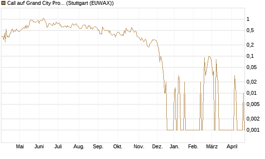 Call auf Grand City Properties [DZ BANK AG] Chart