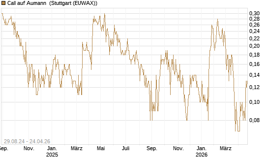 Call auf Aumann [DZ BANK AG] Chart