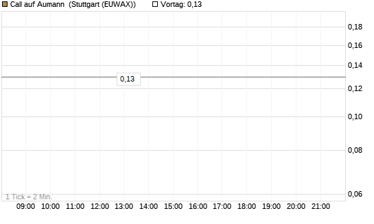 Call auf Aumann [DZ BANK AG] Chart