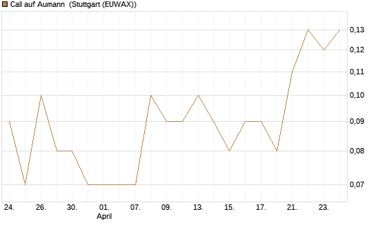 Call auf Aumann [DZ BANK AG] Chart