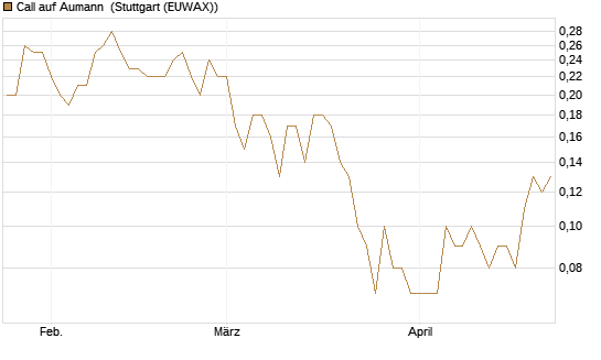 Call auf Aumann [DZ BANK AG] Chart