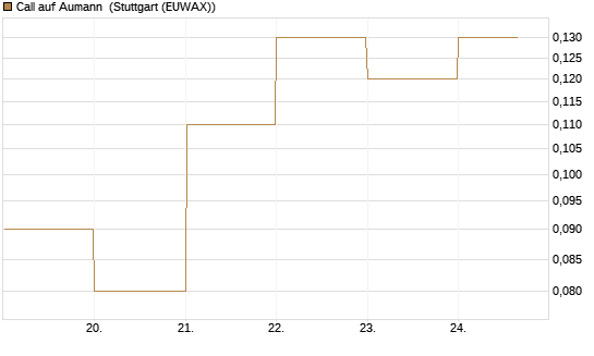 Call auf Aumann [DZ BANK AG] Chart