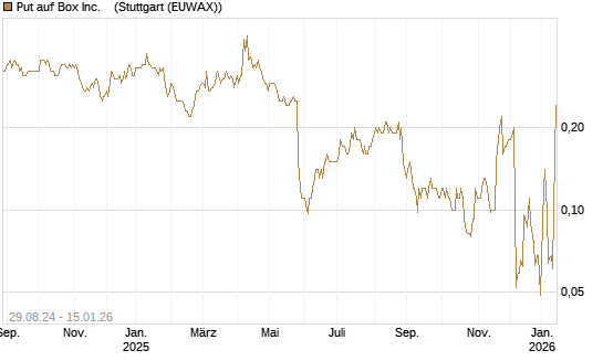 Put auf Box Inc.   [J.P. Morgan Structured Products B.V.] Chart