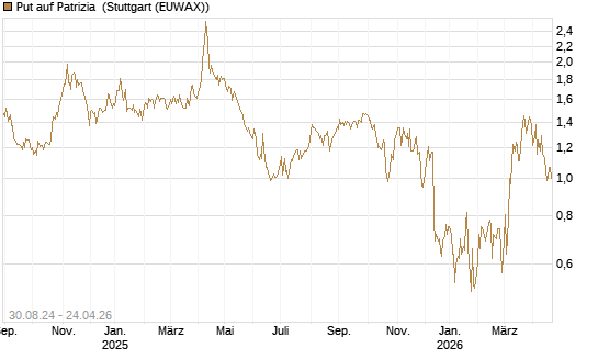 Put auf Patrizia [DZ BANK AG] Chart