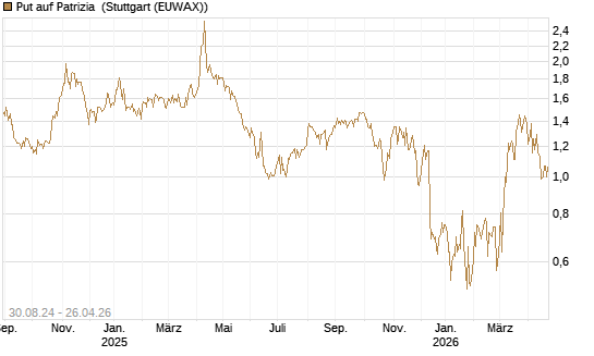 Put auf Patrizia [DZ BANK AG] Chart