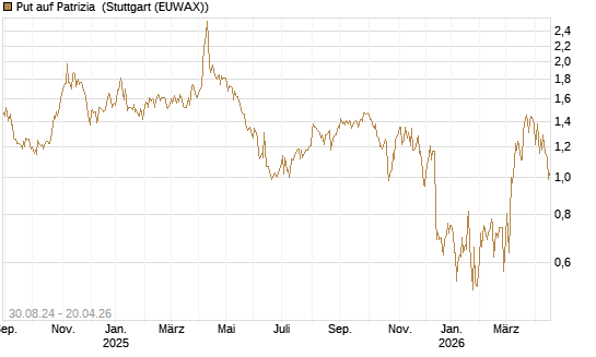 Put auf Patrizia [DZ BANK AG] Chart