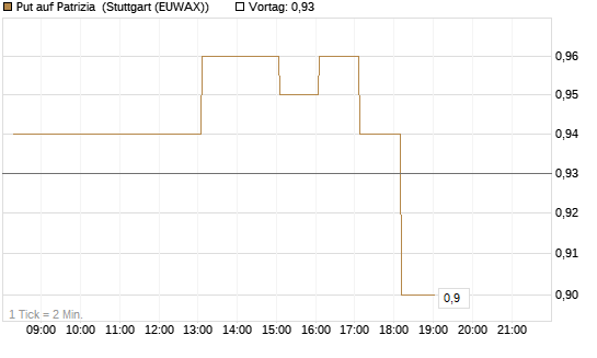 Put auf Patrizia [DZ BANK AG] Chart