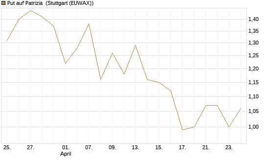 Put auf Patrizia [DZ BANK AG] Chart