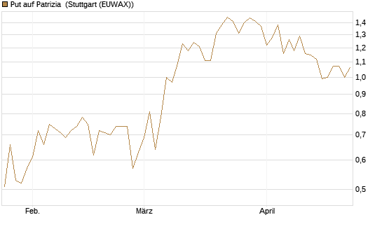 Put auf Patrizia [DZ BANK AG] Chart
