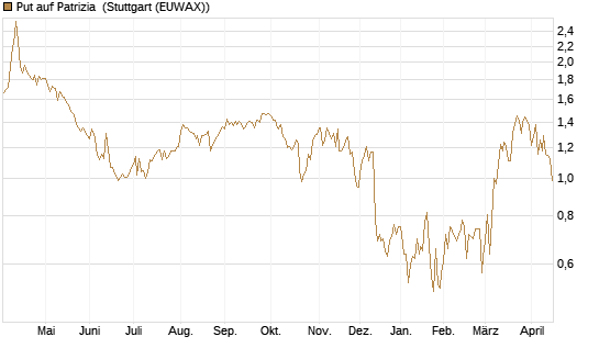Put auf Patrizia [DZ BANK AG] Chart