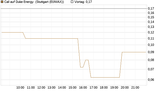 Call auf Duke Energy [J.P. Morgan Structured Products B.V.] Chart