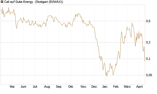 Call auf Duke Energy [J.P. Morgan Structured Products B.V.] Chart