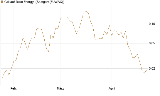 Call auf Duke Energy [J.P. Morgan Structured Products B.V.] Chart