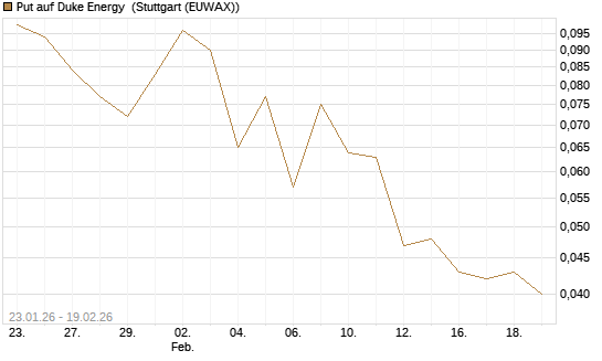 Put auf Duke Energy [J.P. Morgan Structured Products B.V.] Chart