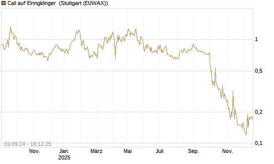 Call auf Elringklinger [DZ BANK AG] Chart